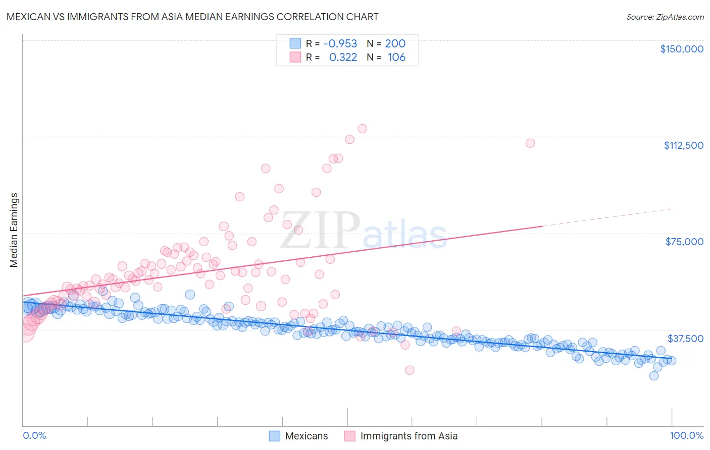 Mexican vs Immigrants from Asia Median Earnings