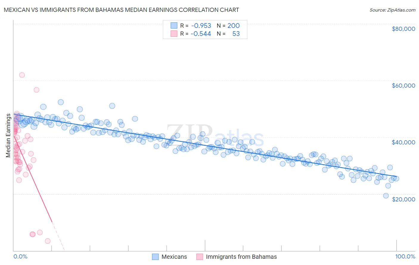 Mexican vs Immigrants from Bahamas Median Earnings