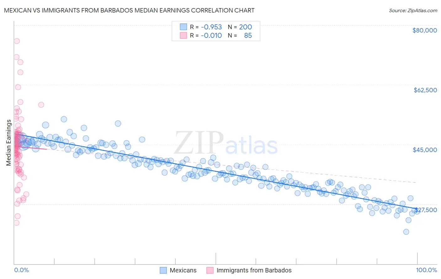 Mexican vs Immigrants from Barbados Median Earnings