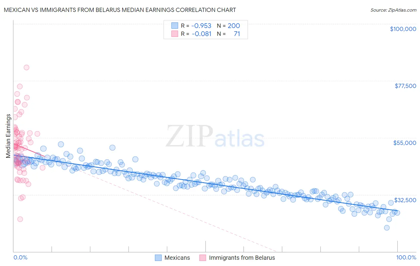 Mexican vs Immigrants from Belarus Median Earnings
