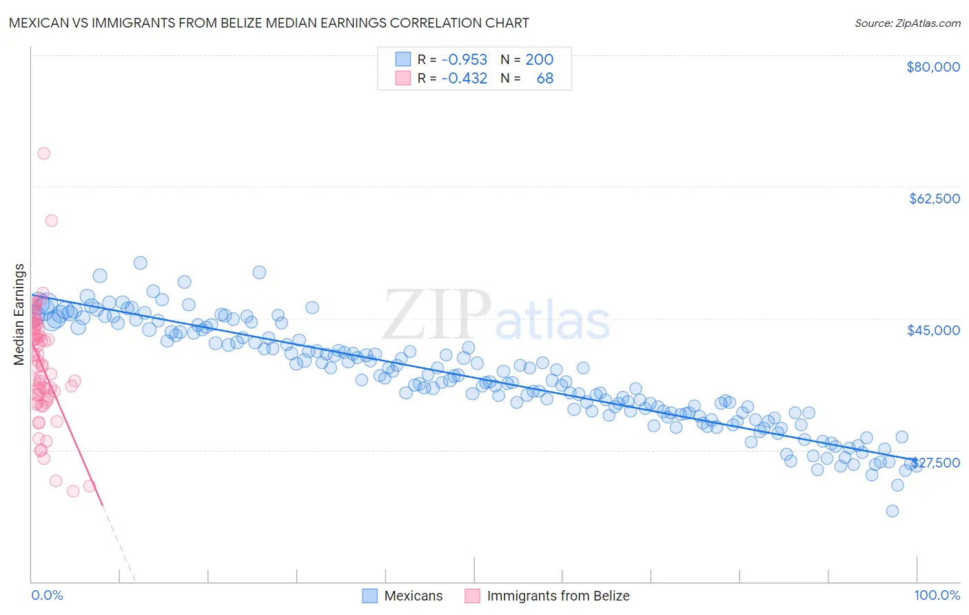 Mexican vs Immigrants from Belize Median Earnings