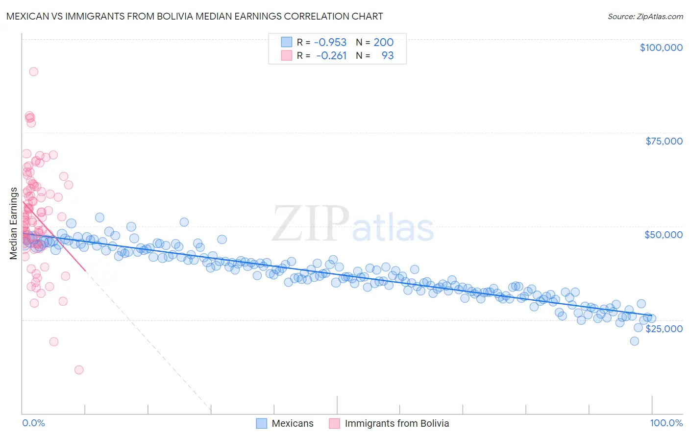 Mexican vs Immigrants from Bolivia Median Earnings