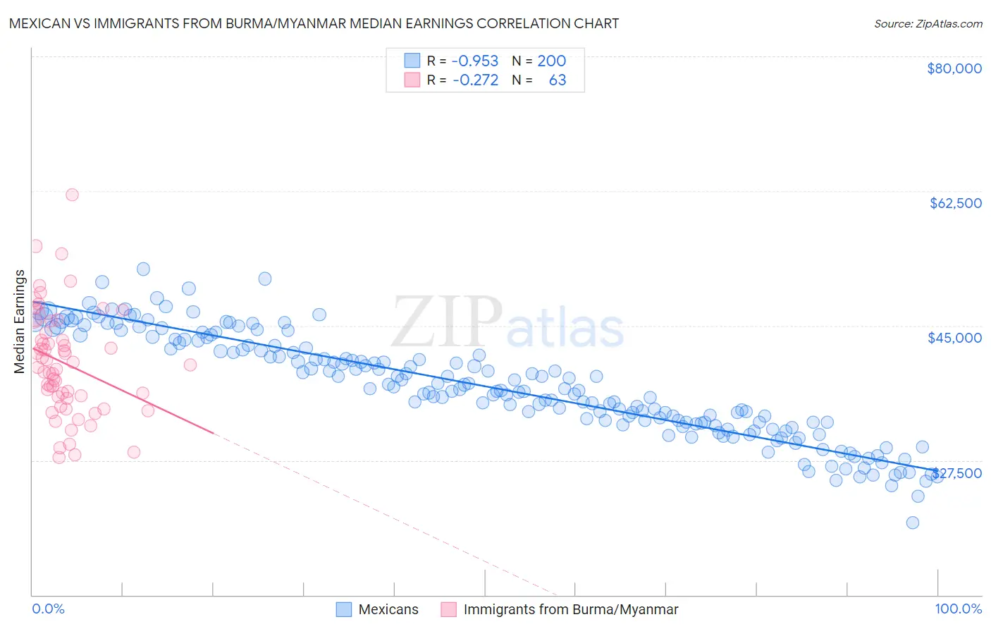 Mexican vs Immigrants from Burma/Myanmar Median Earnings