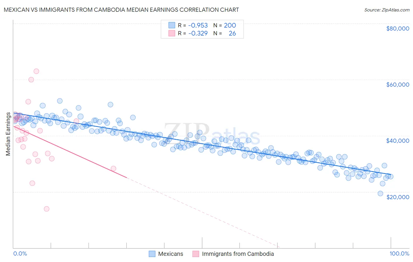 Mexican vs Immigrants from Cambodia Median Earnings