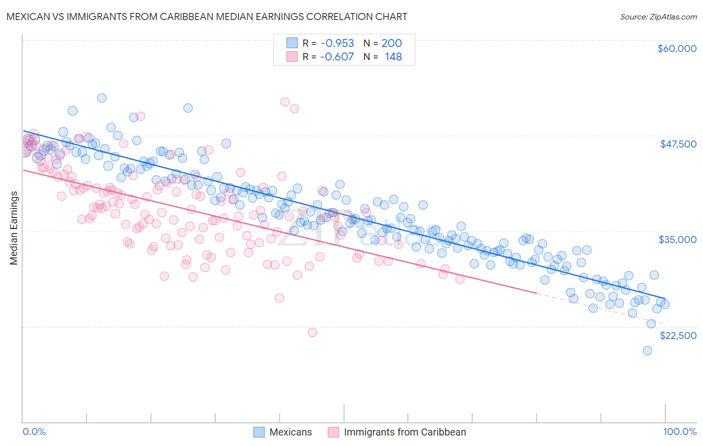 Mexican vs Immigrants from Caribbean Median Earnings