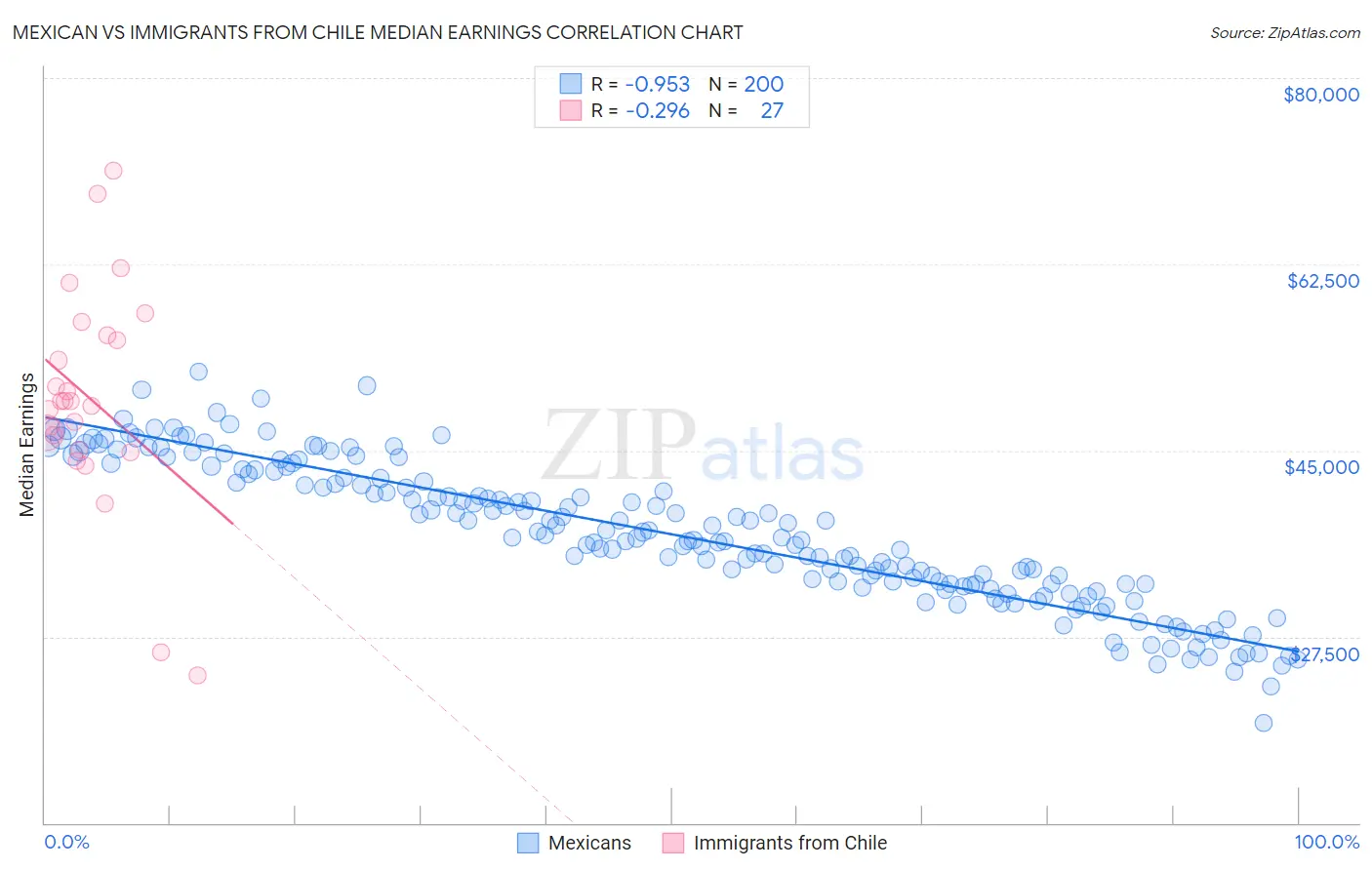 Mexican vs Immigrants from Chile Median Earnings