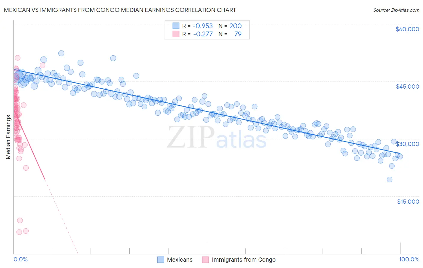 Mexican vs Immigrants from Congo Median Earnings