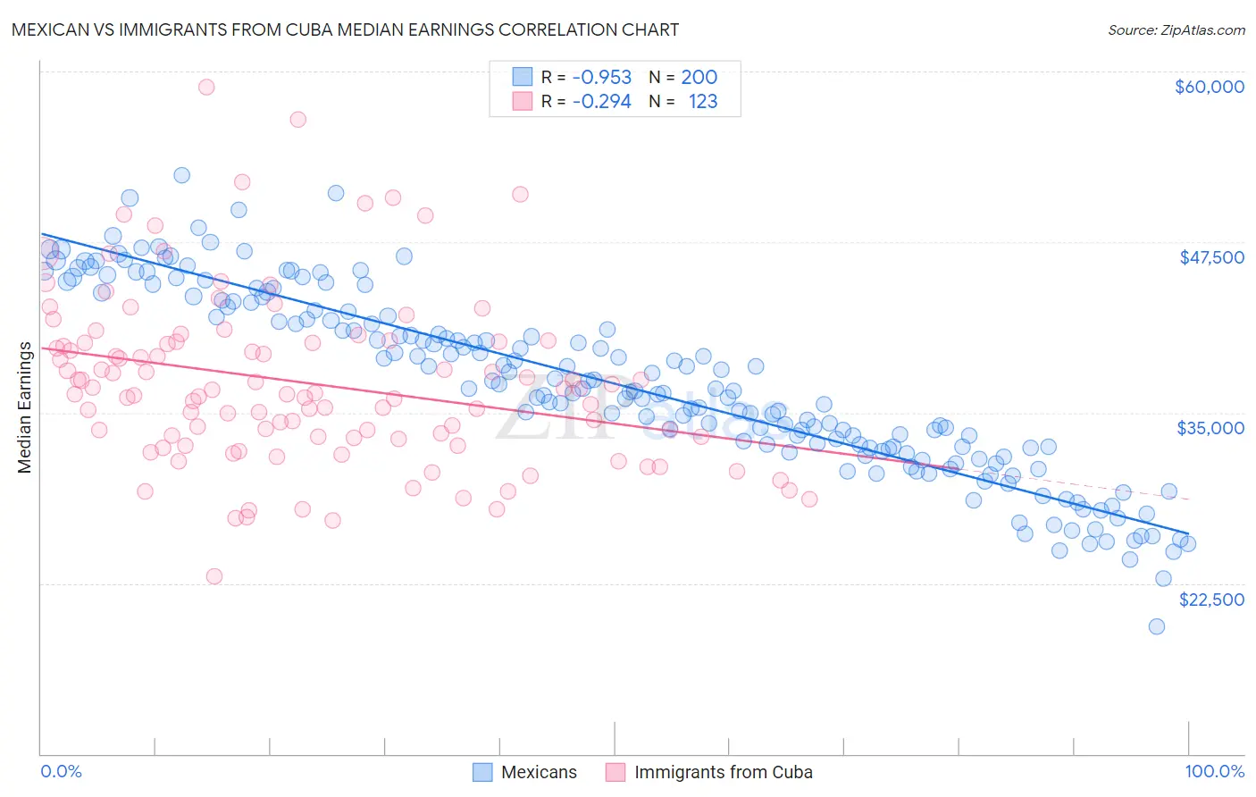 Mexican vs Immigrants from Cuba Median Earnings