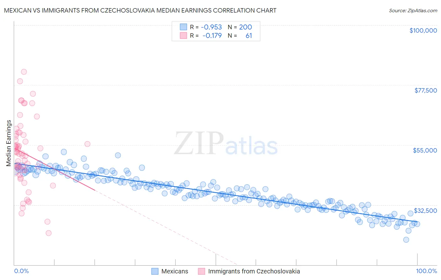 Mexican vs Immigrants from Czechoslovakia Median Earnings