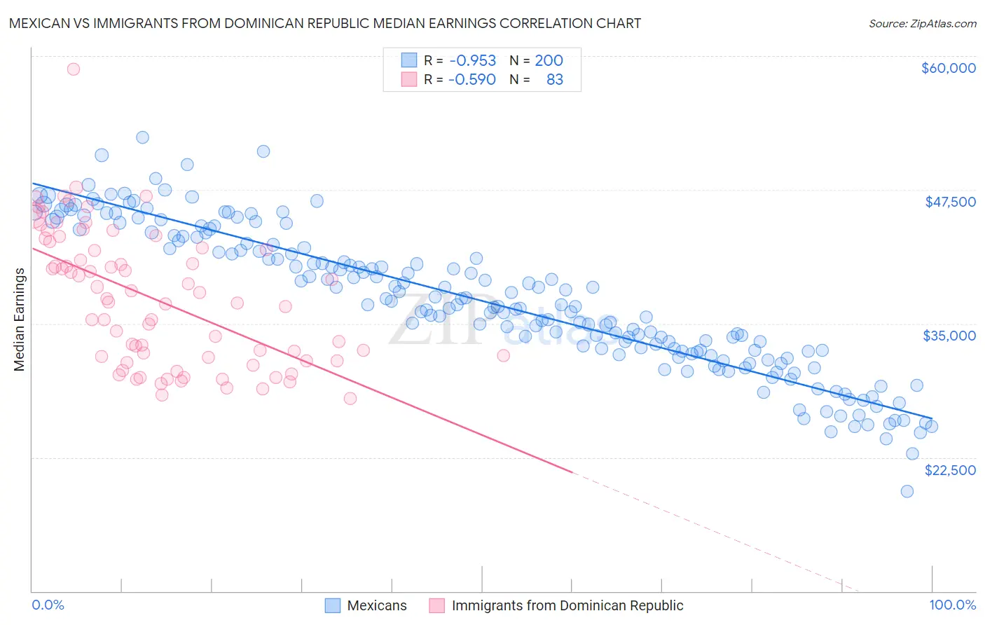 Mexican vs Immigrants from Dominican Republic Median Earnings