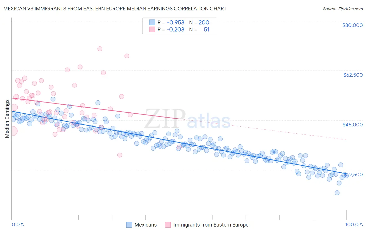 Mexican vs Immigrants from Eastern Europe Median Earnings