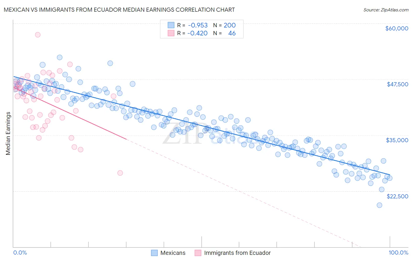 Mexican vs Immigrants from Ecuador Median Earnings