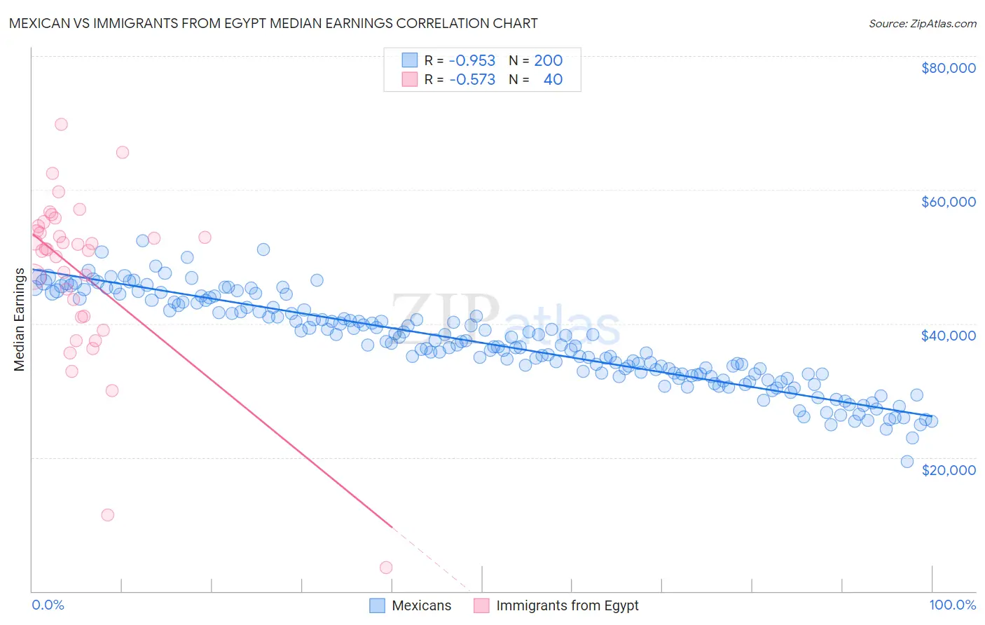 Mexican vs Immigrants from Egypt Median Earnings