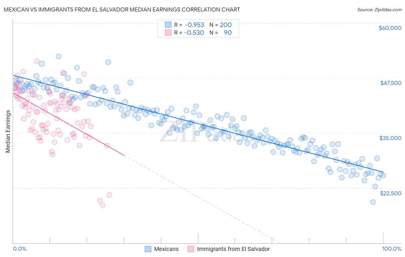 Mexican vs Immigrants from El Salvador Median Earnings