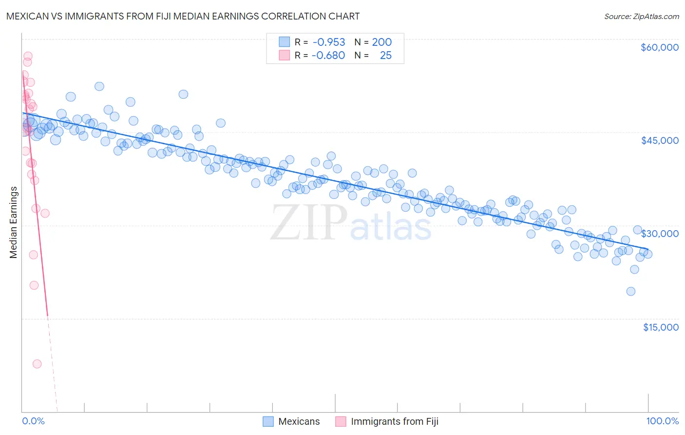 Mexican vs Immigrants from Fiji Median Earnings