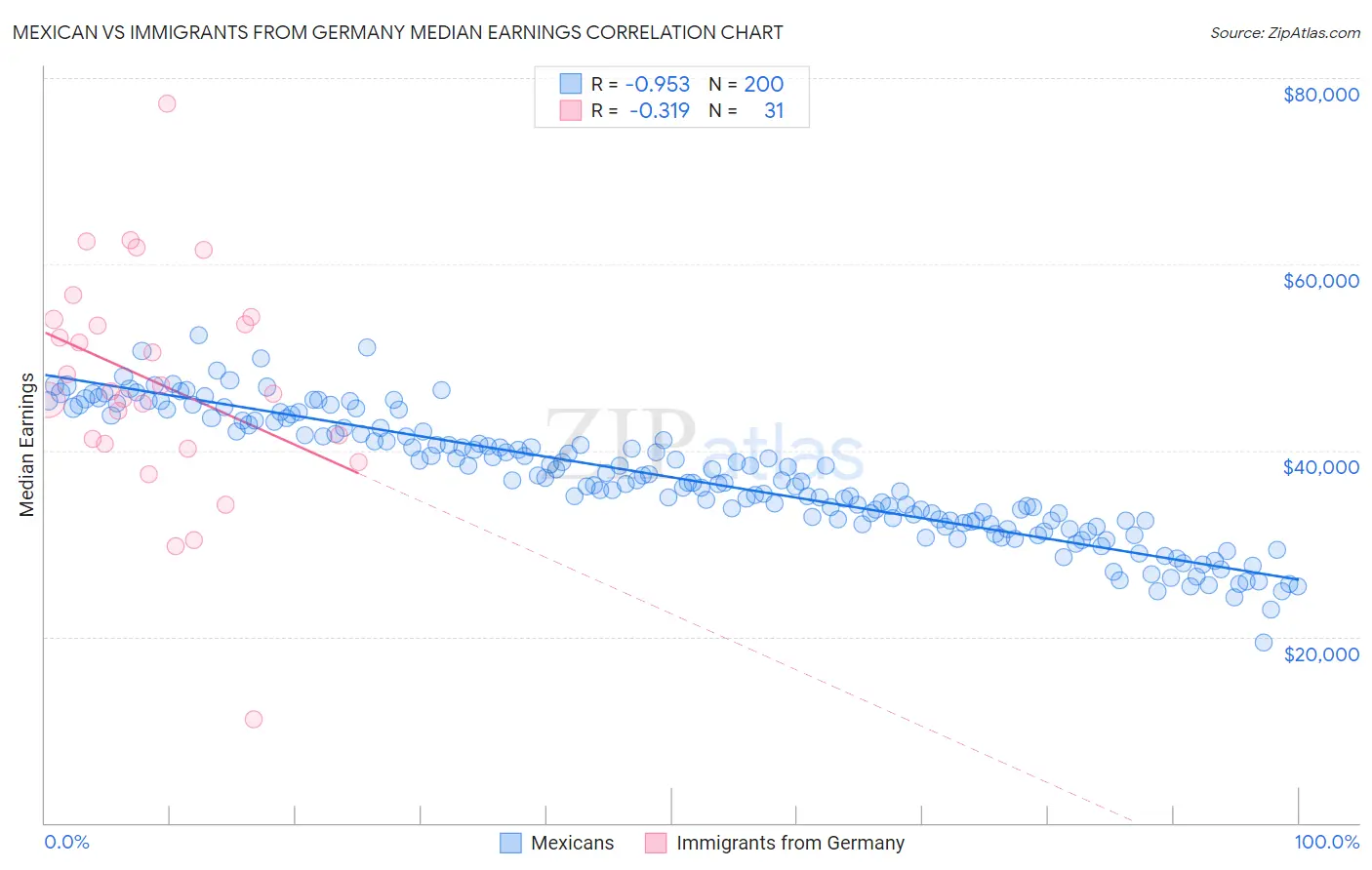 Mexican vs Immigrants from Germany Median Earnings