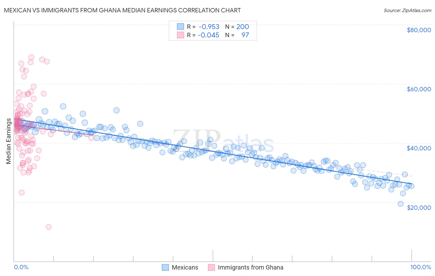 Mexican vs Immigrants from Ghana Median Earnings