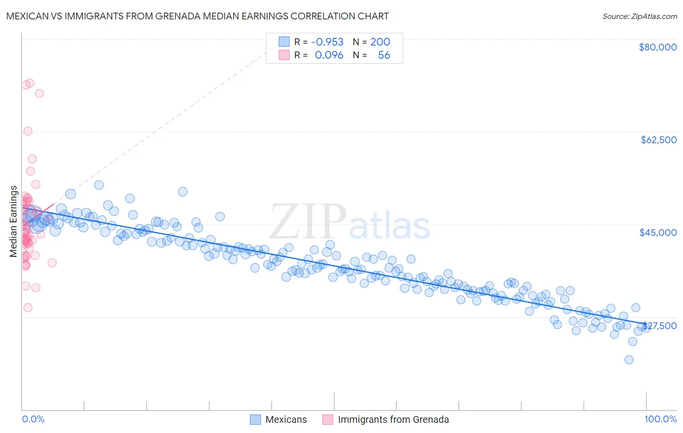 Mexican vs Immigrants from Grenada Median Earnings