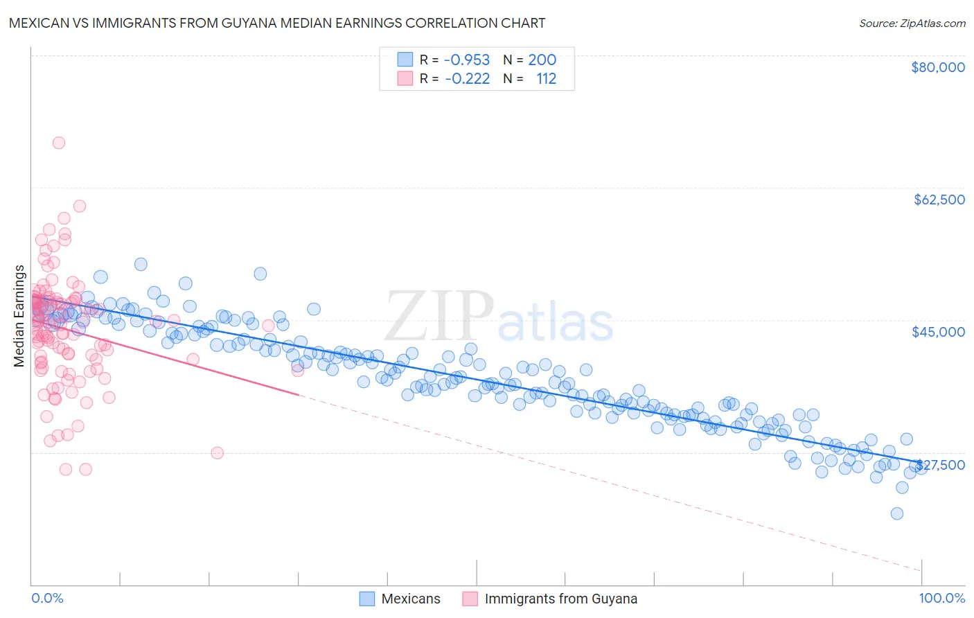 Mexican vs Immigrants from Guyana Median Earnings