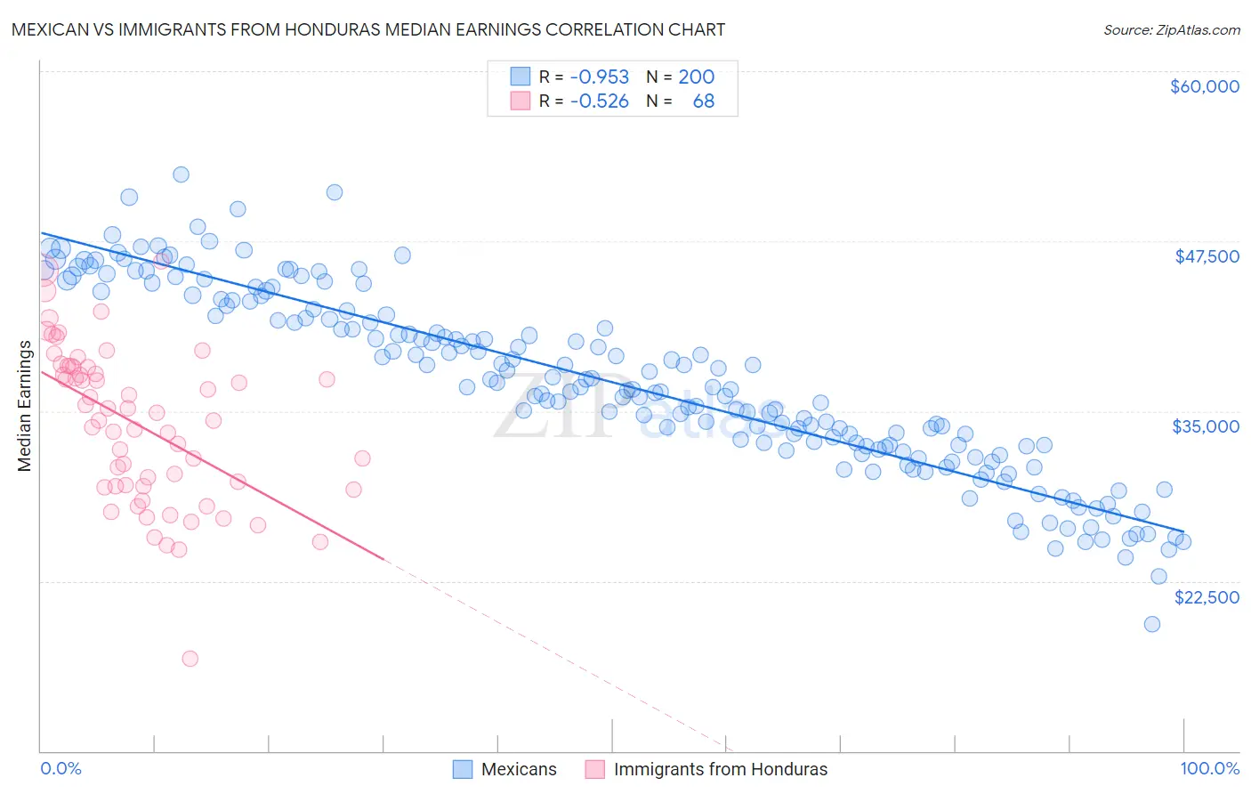 Mexican vs Immigrants from Honduras Median Earnings