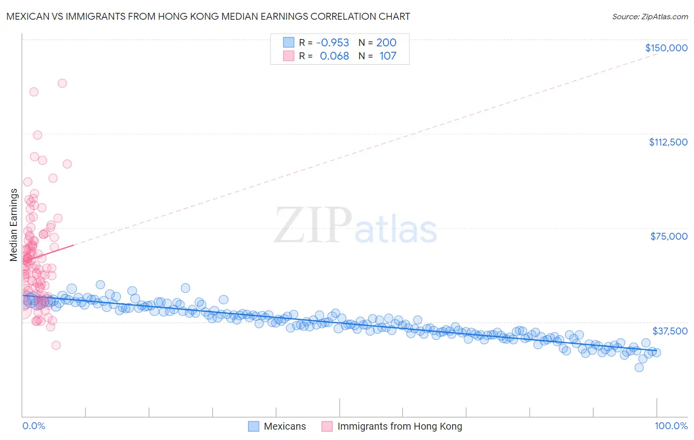 Mexican vs Immigrants from Hong Kong Median Earnings