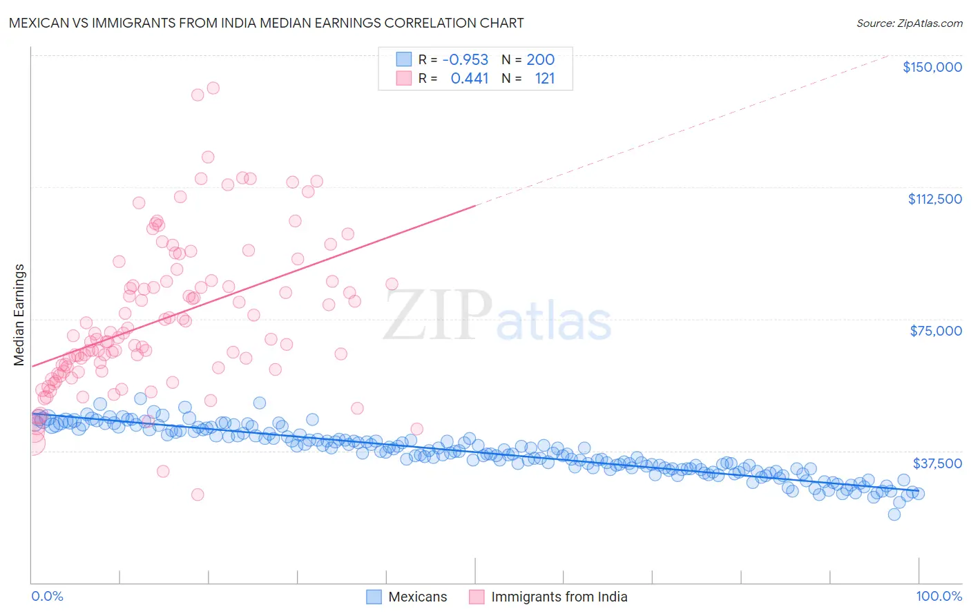 Mexican vs Immigrants from India Median Earnings