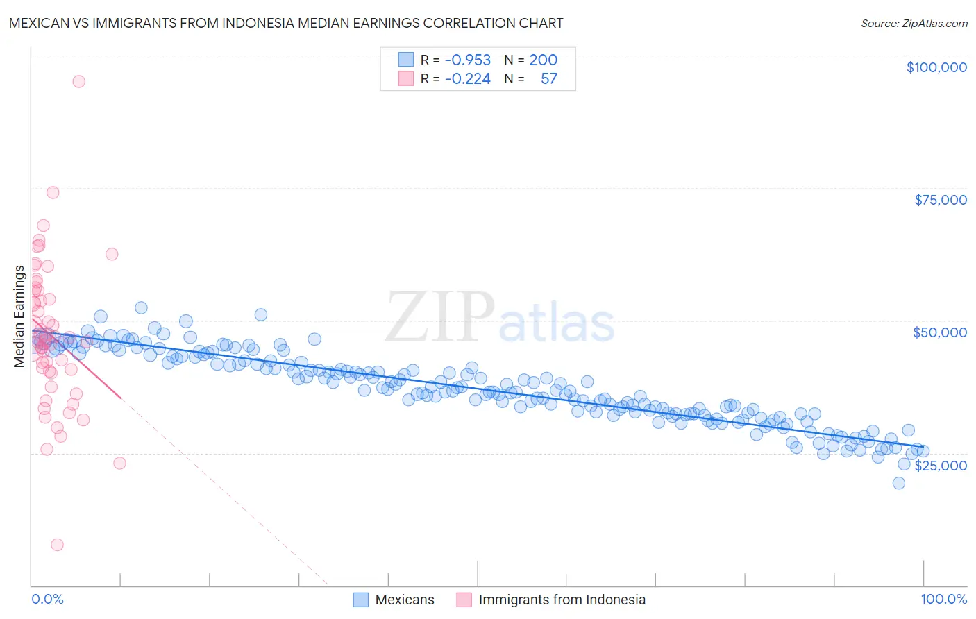 Mexican vs Immigrants from Indonesia Median Earnings