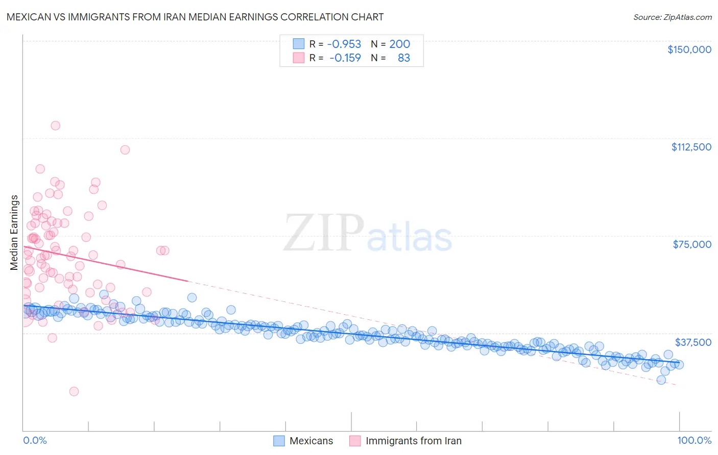 Mexican vs Immigrants from Iran Median Earnings