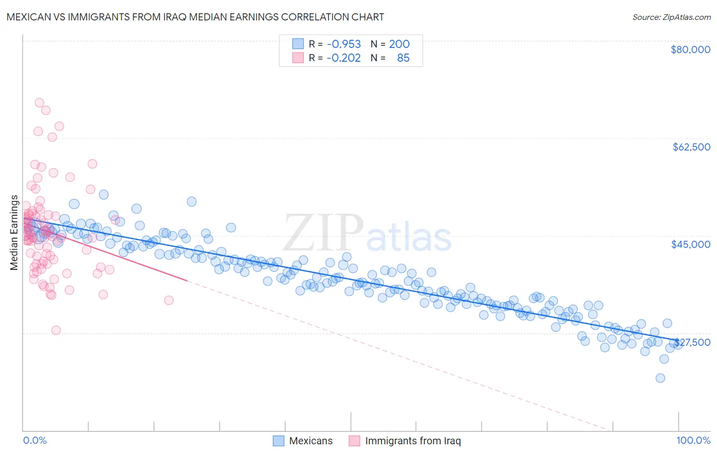 Mexican vs Immigrants from Iraq Median Earnings