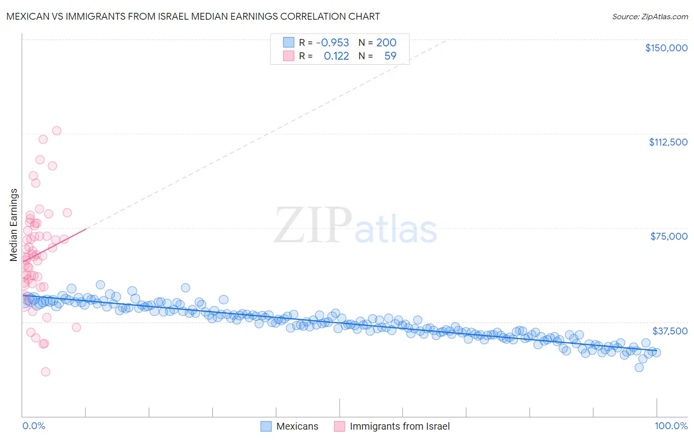 Mexican vs Immigrants from Israel Median Earnings