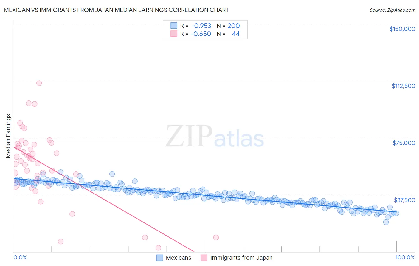 Mexican vs Immigrants from Japan Median Earnings