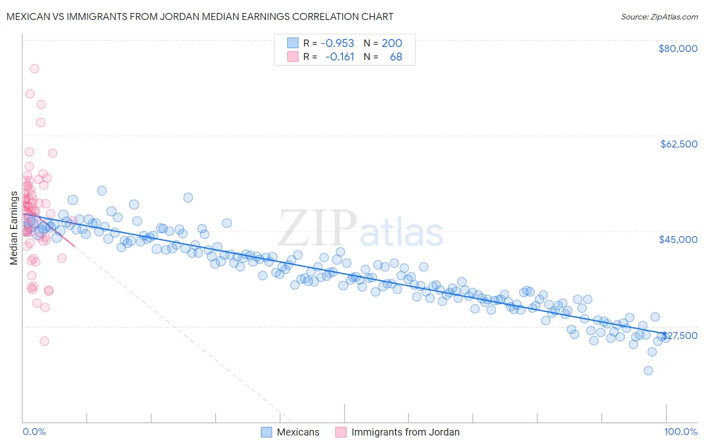 Mexican vs Immigrants from Jordan Median Earnings