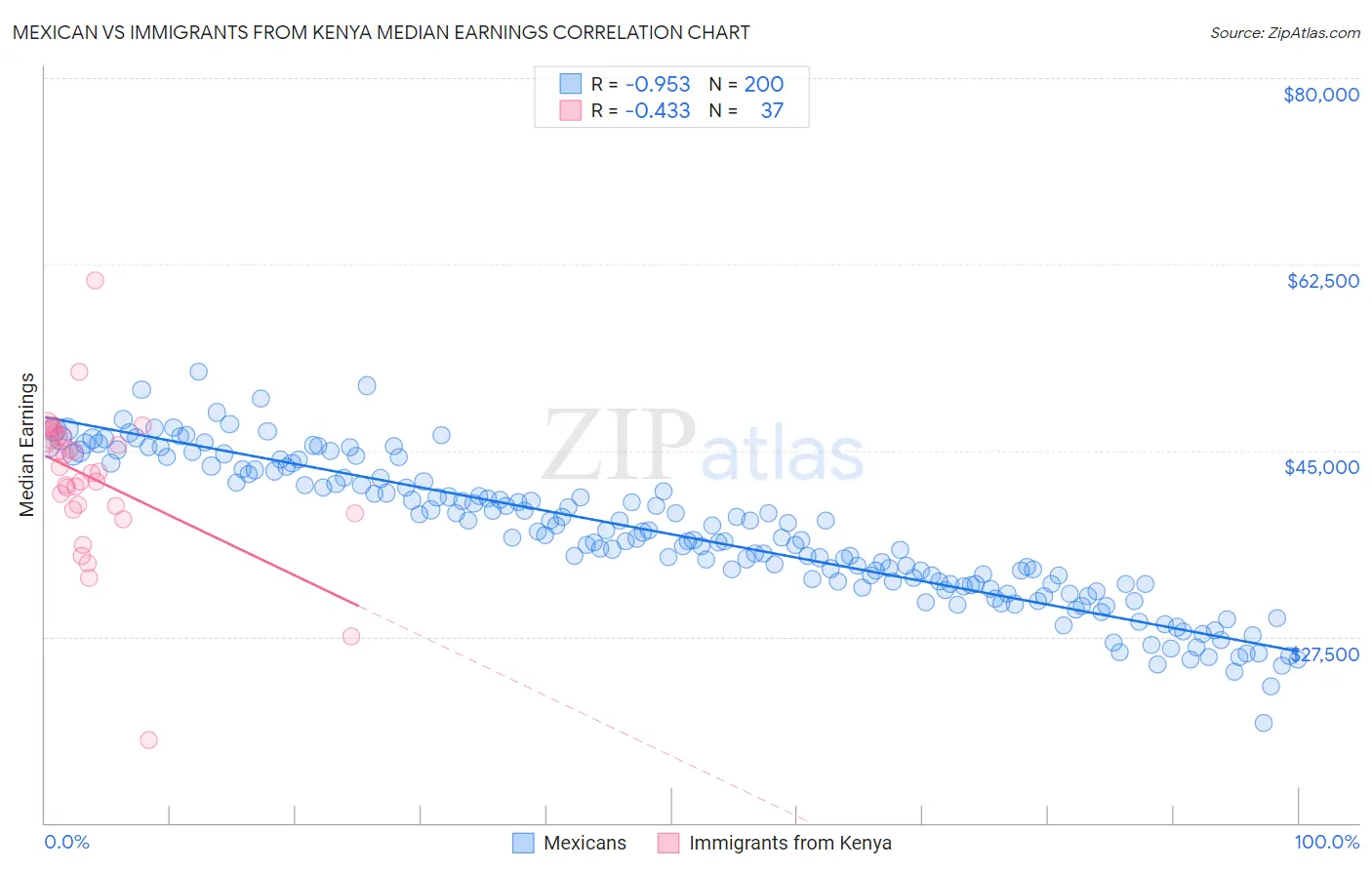 Mexican vs Immigrants from Kenya Median Earnings