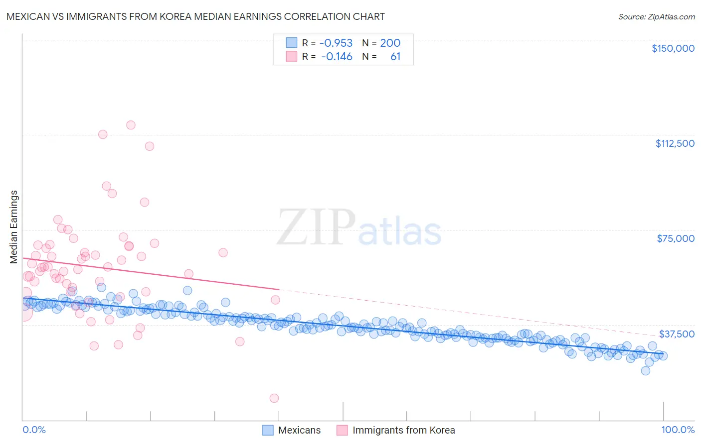 Mexican vs Immigrants from Korea Median Earnings