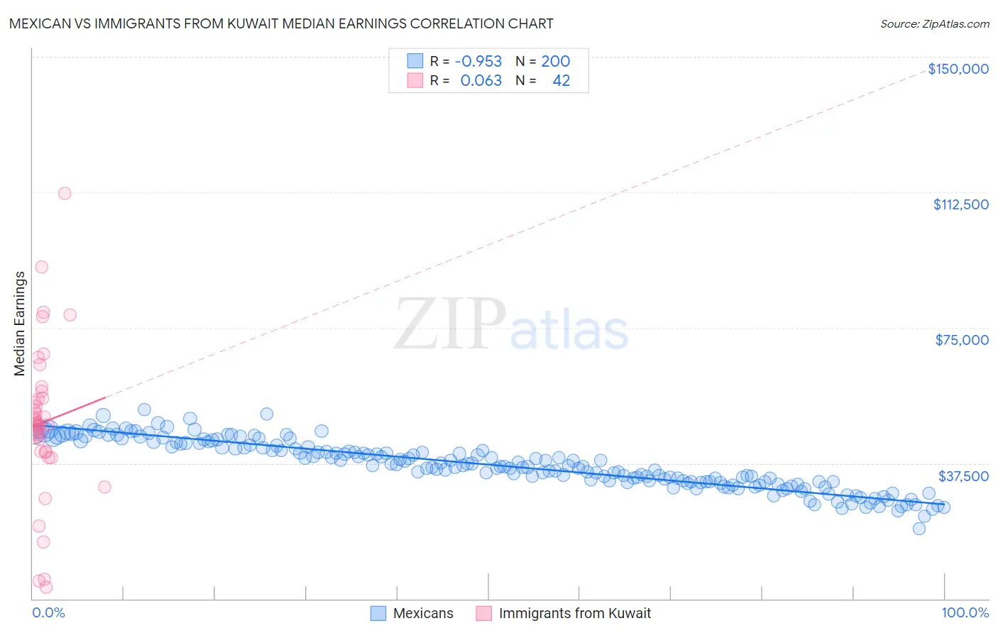 Mexican vs Immigrants from Kuwait Median Earnings