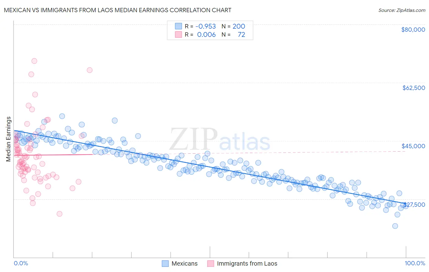 Mexican vs Immigrants from Laos Median Earnings
