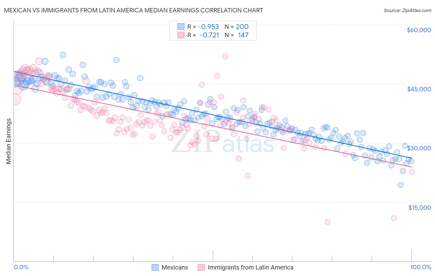 Mexican vs Immigrants from Latin America Median Earnings
