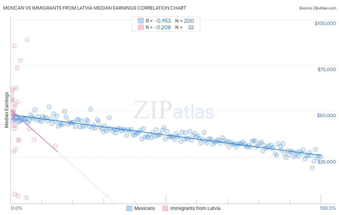 Mexican vs Immigrants from Latvia Median Earnings