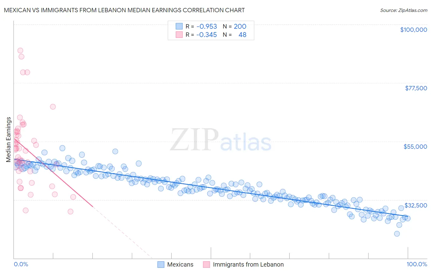 Mexican vs Immigrants from Lebanon Median Earnings