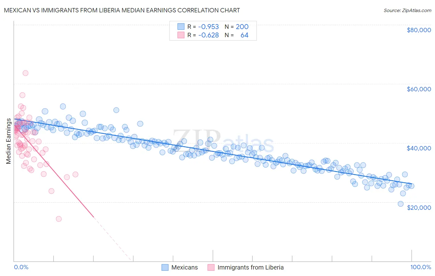 Mexican vs Immigrants from Liberia Median Earnings