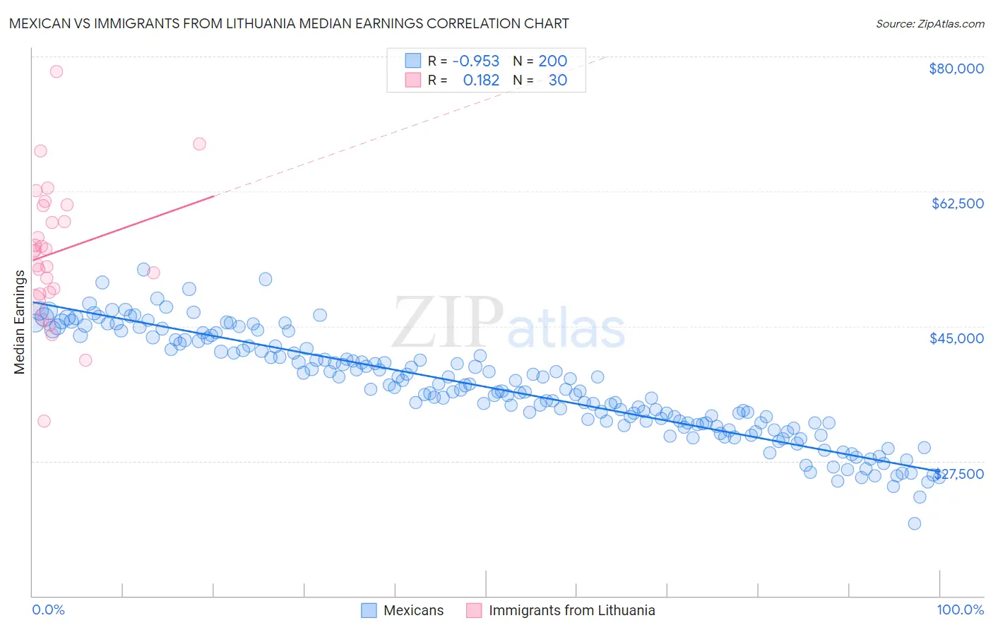 Mexican vs Immigrants from Lithuania Median Earnings