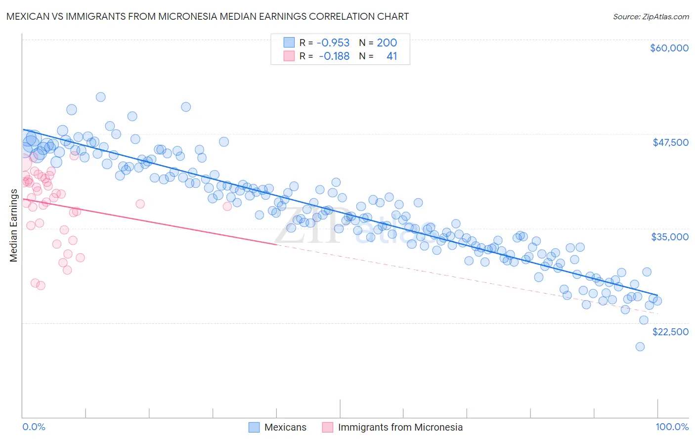 Mexican vs Immigrants from Micronesia Median Earnings