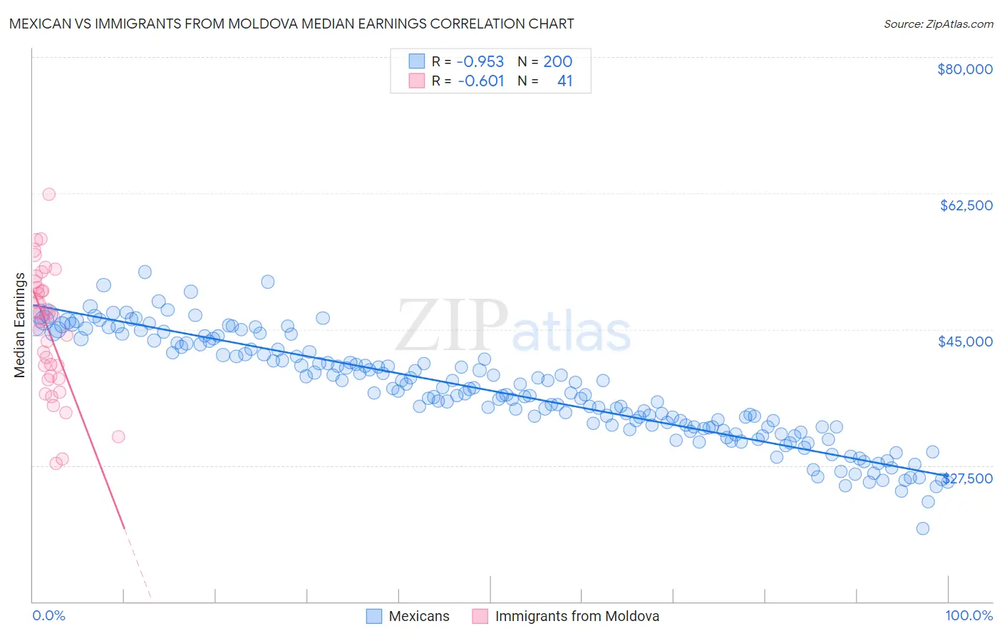 Mexican vs Immigrants from Moldova Median Earnings