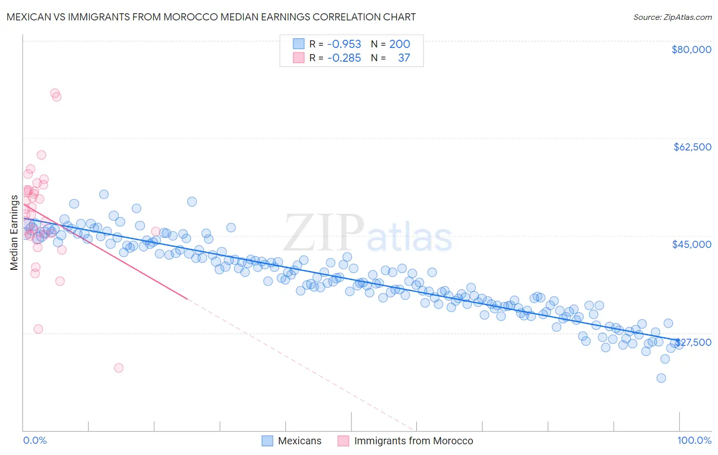 Mexican vs Immigrants from Morocco Median Earnings