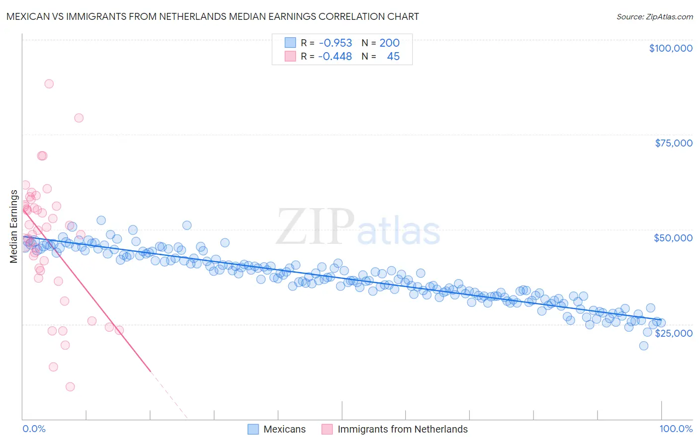 Mexican vs Immigrants from Netherlands Median Earnings
