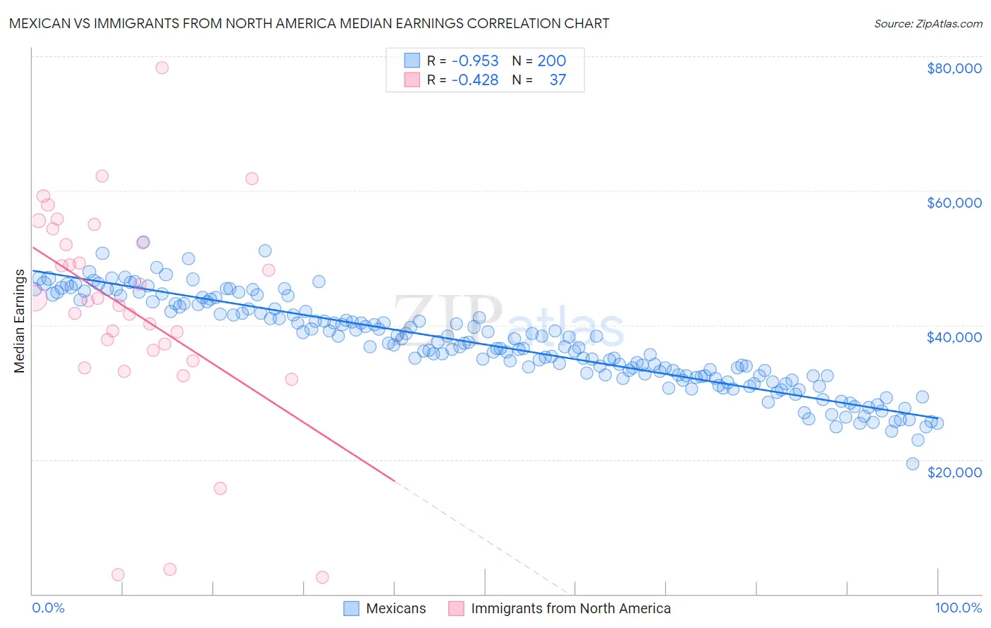Mexican vs Immigrants from North America Median Earnings