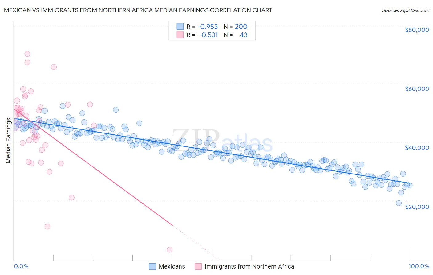 Mexican vs Immigrants from Northern Africa Median Earnings