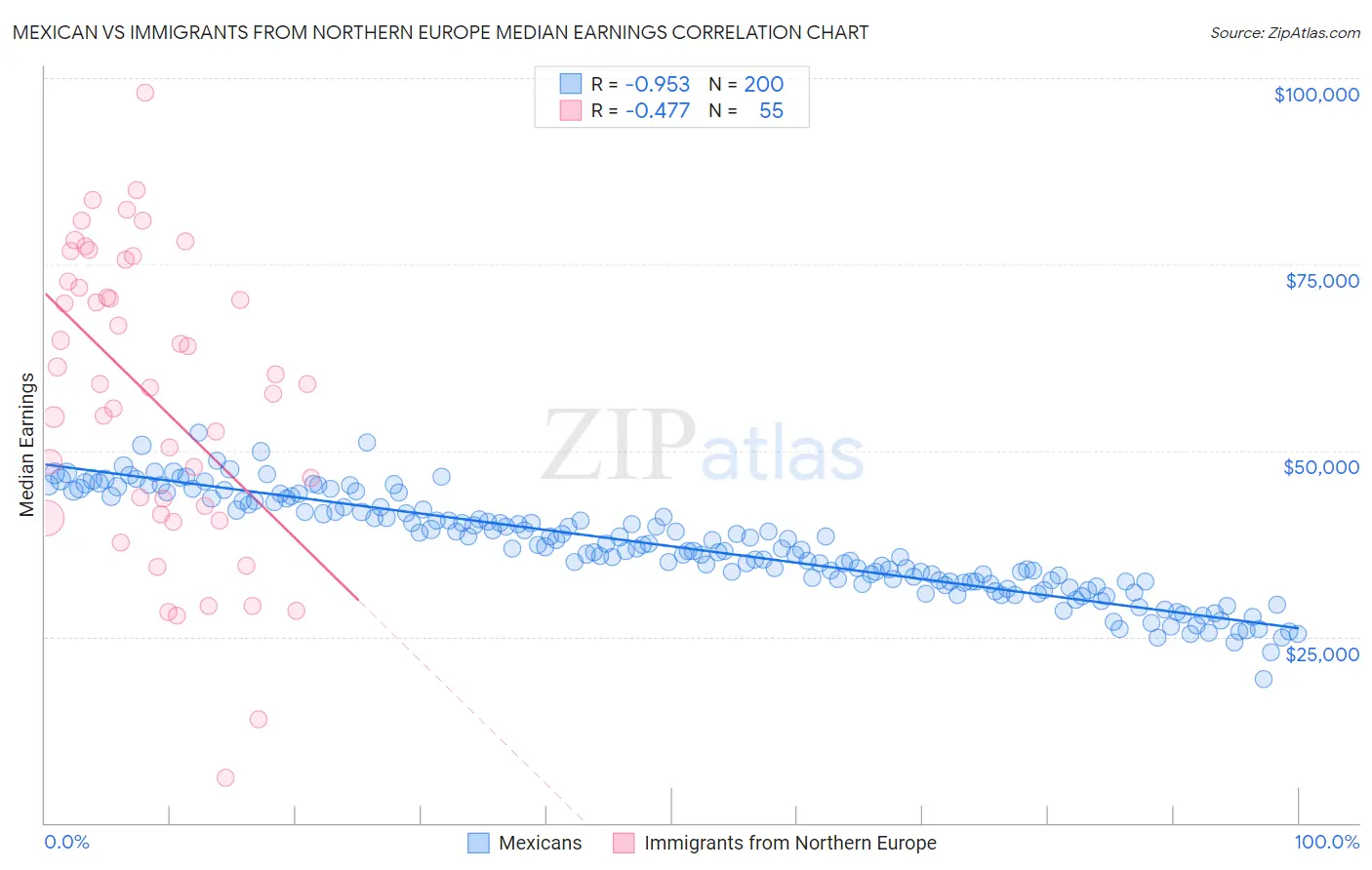 Mexican vs Immigrants from Northern Europe Median Earnings