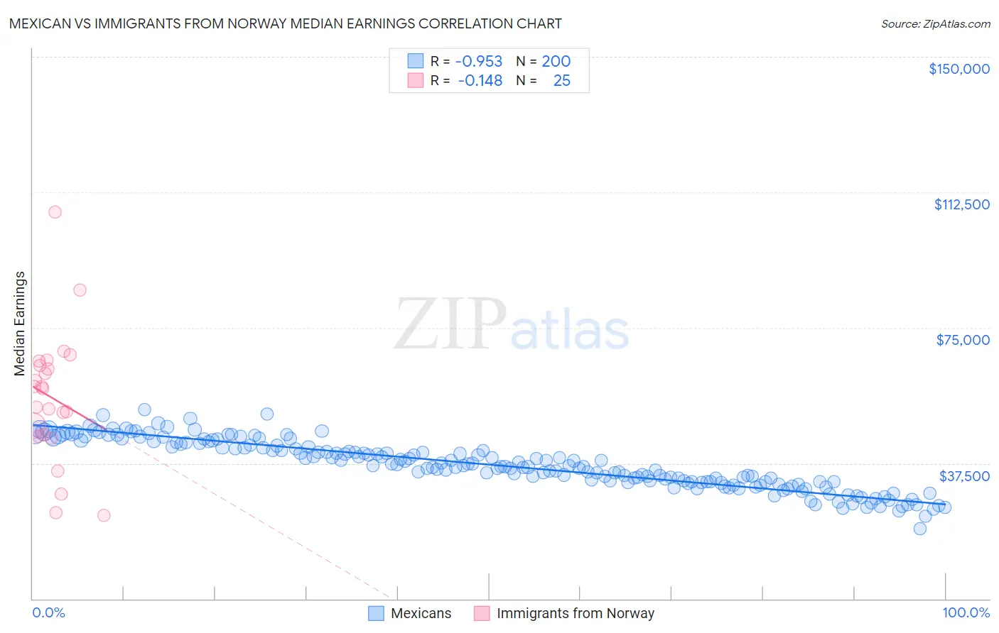 Mexican vs Immigrants from Norway Median Earnings