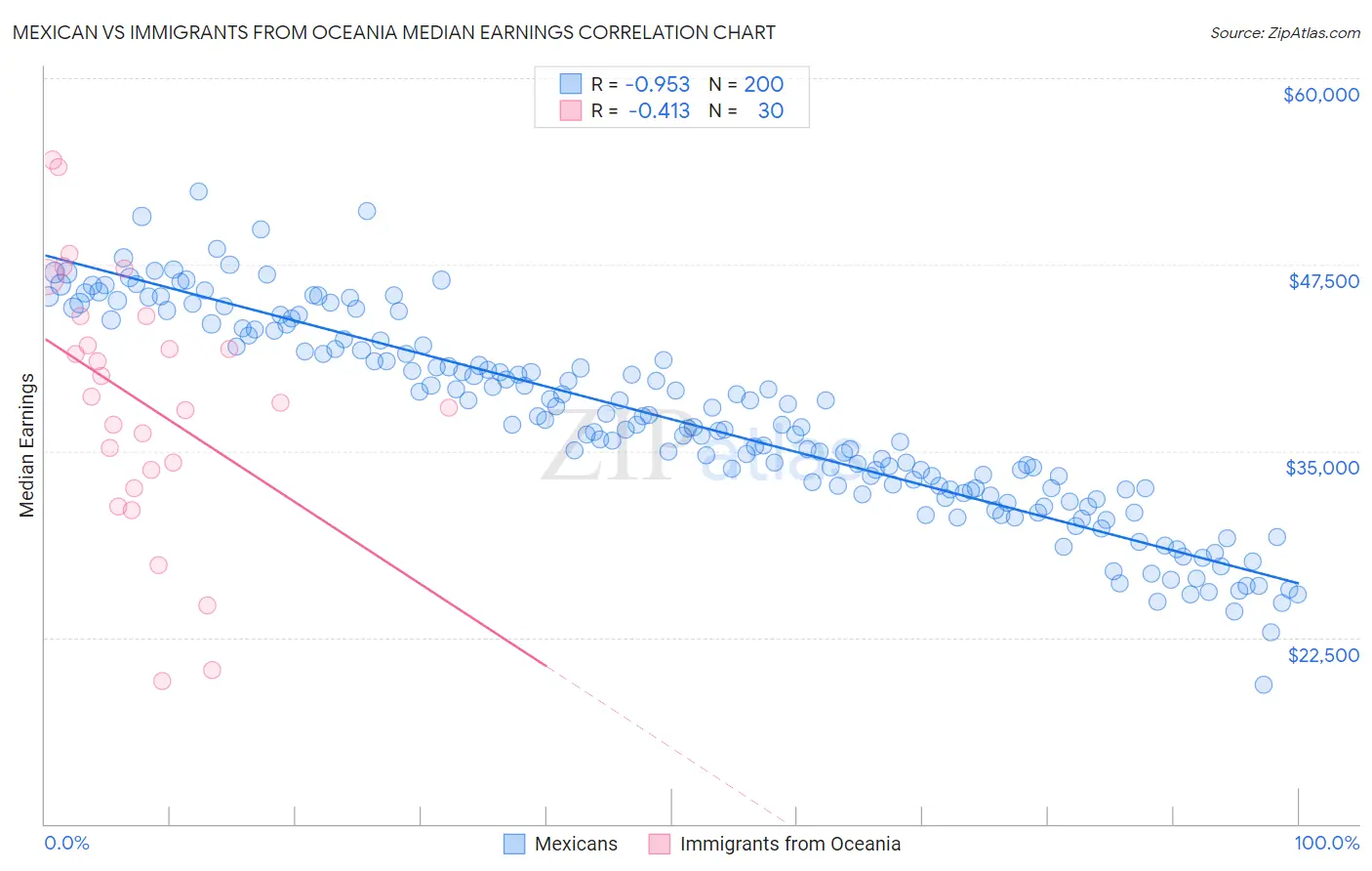 Mexican vs Immigrants from Oceania Median Earnings